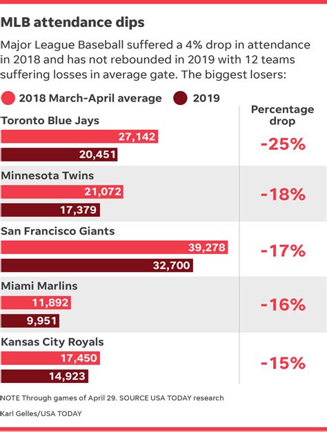Mlb Average Attendance By Team 2023 - Image to u