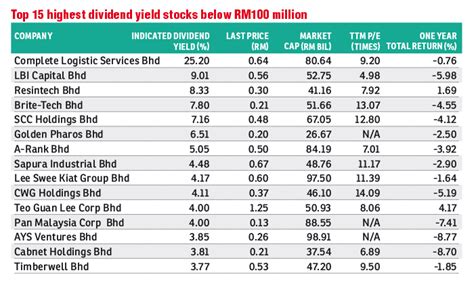 Setting sights on high-yield dividend stocks | The Edge Markets