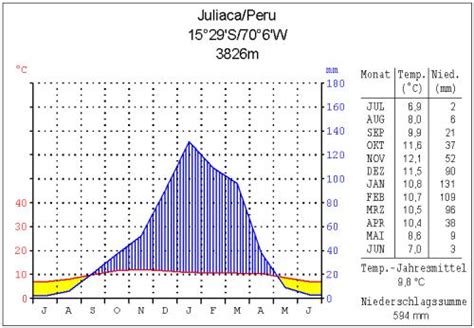 PERU Climate and Weather - The World of Info