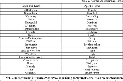 [PDF] Gender-Biased Language of the Workplace | Semantic Scholar