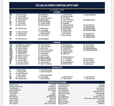 10 Takeaways from Cowboys initial, unofficial 2021 depth chart