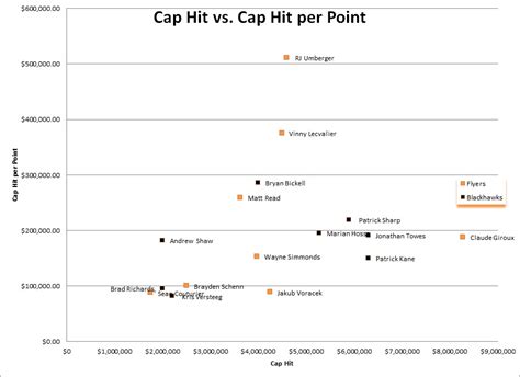 How the Flyers Lost the NHL's Salary Cap Game - The Hockey Writers ...