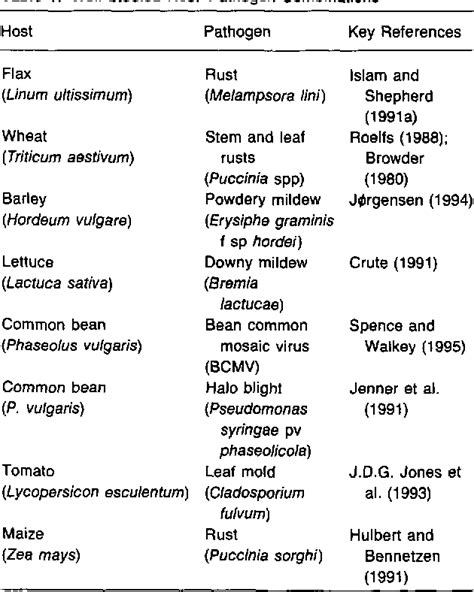 Table 1 from Genetics and Utilization of Pathogen Resistance in Plants. | Semantic Scholar