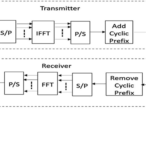 Transmitter and receiver block diagram of basic OFDM | Download Scientific Diagram