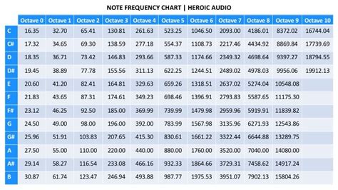 Music tutorials, Chart, Music mixing