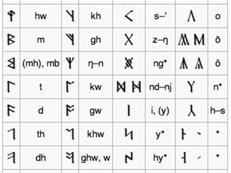 Dwarf Runes Lotr / Dwarf Runes Lotr Cirth Wikipedia La Enciclopedia ...