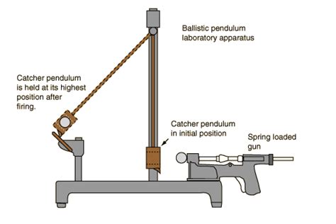 Ballistic Pendulum