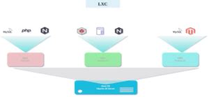 LXC vs LXD vs Docker - Evolution of the Container Ecosystem - Devonblog