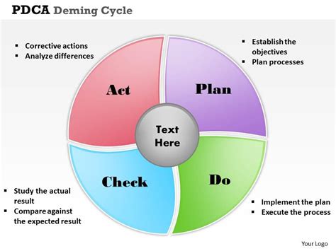 PDCA Deming Cycle PowerPoint Template Slide | Presentation Graphics | Presentation PowerPoint ...