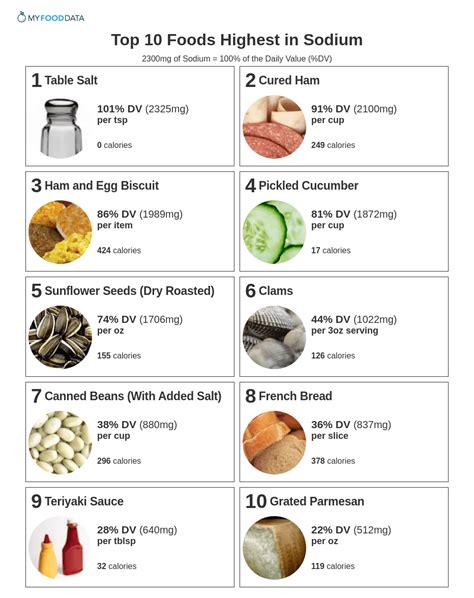 List Of High Sodium Foods To Avoid - Best Culinary and Food