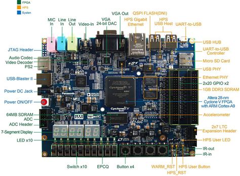 Terasic's Altera DE1-SoC Board Based on Cyclone V Dual Cortex A9 + FPGA ...