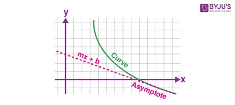 Asymptotes | Horizontal, Vertical Asymptotes and Solved Examples