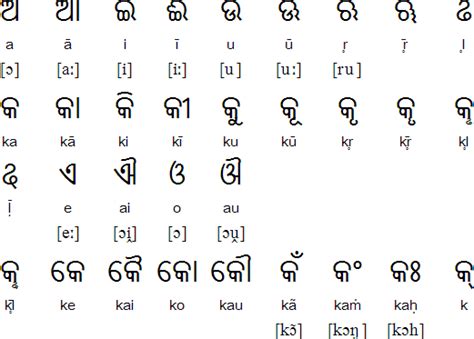 Odia (Oriya) alphabet, pronunciation and language