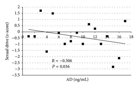 Correlation of androstenedione (AD) levels and z-scores of “sexual ...