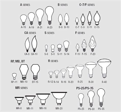 Pin by K Vitsing on Lamp Types | Light bulb bases, Bulb, Light socket