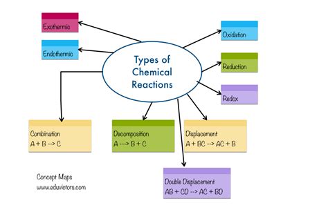 CBSE Papers, Questions, Answers, MCQ ...: CBSE Class 10 Science CHEMICAL REACTIONS AND EQUATIONS ...