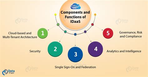 Identity as a Service (IDaaS) - Working & Benefits of Single Sign-On (SSO) - DataFlair