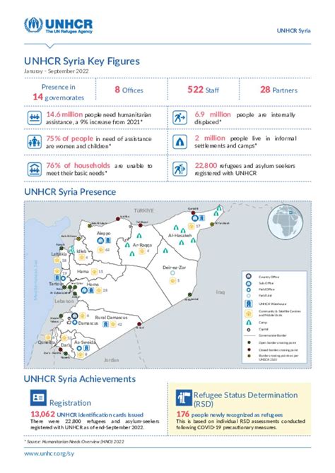 Document - UNHCR Syria Achievements - September 2022