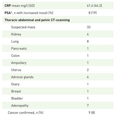 Results of the standardized initial evaluation in 118 patients with PMR... | Download Scientific ...