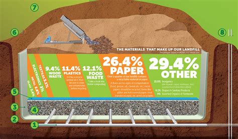 Anatomy of the Landfill | Springfield, MO - Official Website