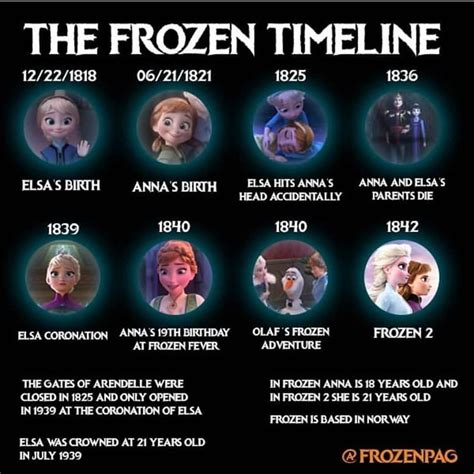 @frozen_world2013 on Instagram: “The frozen timeline” | Frozen disney ...