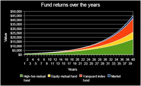 Save More Money with Indexed Funds | Invest It Wisely