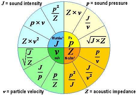 Formula wheel acoustics audio sound pressure level fundamentals ...