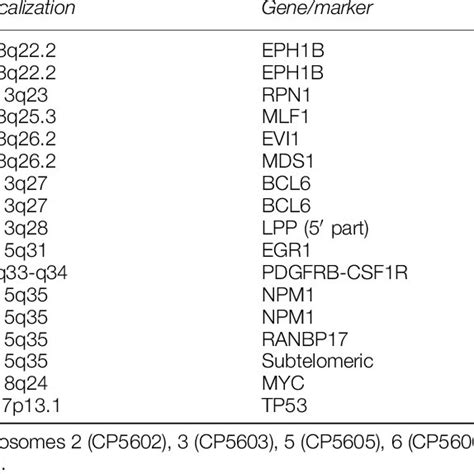 Probes used for FISH analysis | Download Table