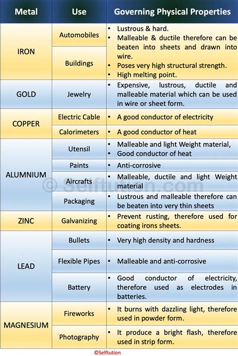 Physical and Chemical Properties of Metals » Selftution