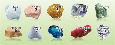 The Mohs Scale of Mineral Hardness