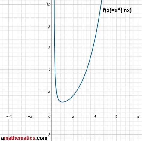 Graph of x^lnx | What is x to lnx graph? ~ Mathematics - Graph Drawing - Derivative - Integral