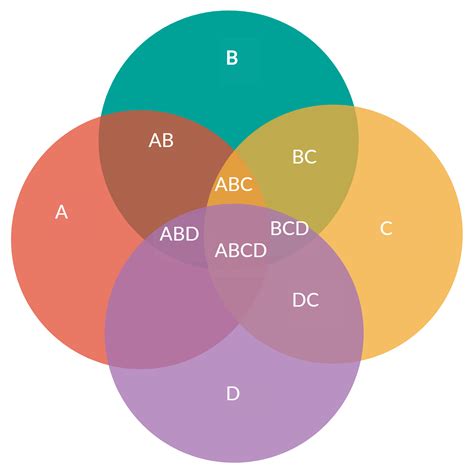 Demo Start | Creately | Venn diagram template, Venn diagram, Diagram