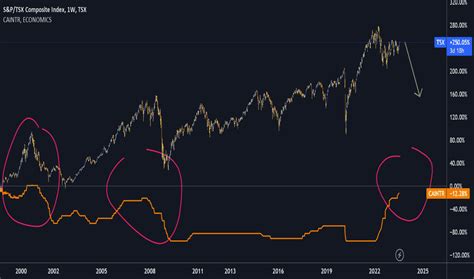 TSX Index Charts and Quotes — TradingView