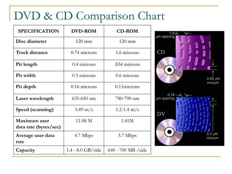 PPT - DVD Vs. CD ECE-E443 Joshua Nguyen PowerPoint Presentation, free download - ID:643799