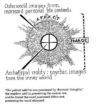 The archetype is experienced in projections, powerful affect images, symbols, moods, behaviour ...