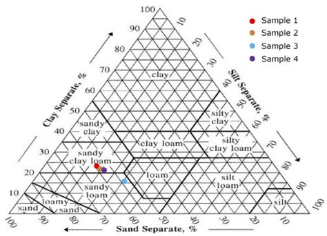 Soil texture classification of the samples using the USDA soil texture... | Download Scientific ...