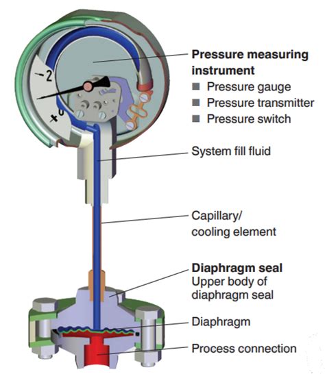 What is Diaphragm seal? Application of diaphragm seal | Instrumentation ...