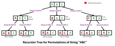 permutations of a given string in lexicographic order