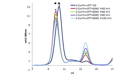 | Elution profile after size exclusion chromatography through... | Download Scientific Diagram