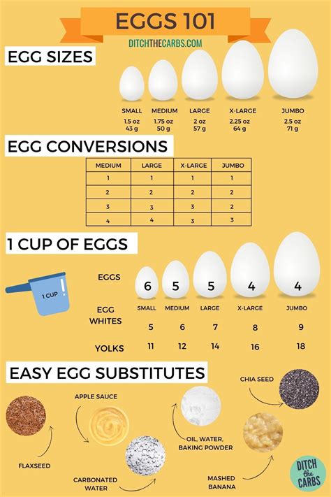 SEE ALL THE CHARTS: https://www.ditchthecarbs.com/egg-conversion-egg-substitution-charts/ What ...