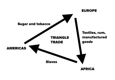 Mercantilism, Triangular Trade and the Middle Passage