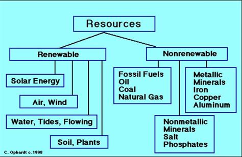 Different Renewable Resources | Life Free Energy