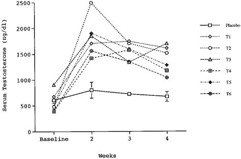 Serum testosterone levels (nanograms per dL) before and throughout bed ...