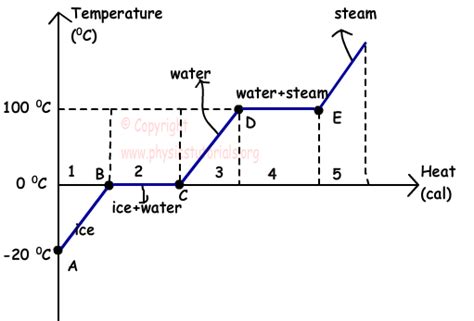 Phase Transition Of Water