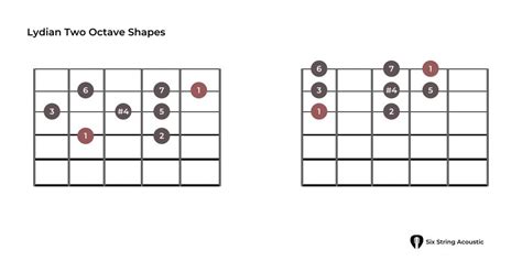 Lydian Scale - Guitar: How to Play Lydian Mode?