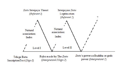 Semiosis of the Telaga Batu Inscription (Source: Alnoza, 2020 ...