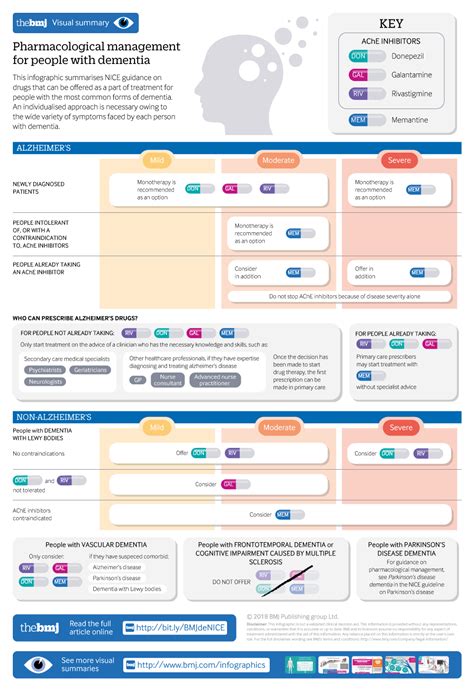 Dementia: assessment, management and support: summary of updated NICE ...