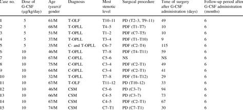 Patients who underwent G-CSF therapy | Download Table