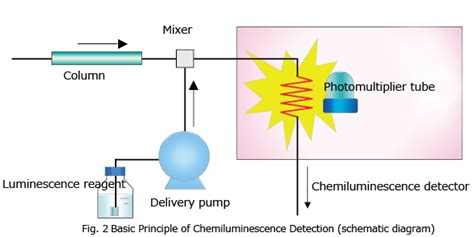 About Chemiluminescence Detection : SHIMADZU (Shimadzu Corporation)