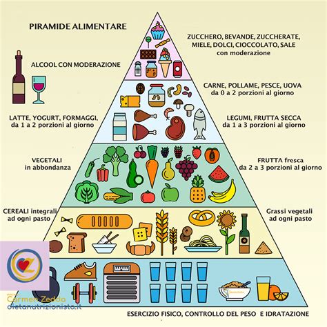 Il bambino è in sovrappeso? Cosa fare | Piramide alimentare, Piramide ...